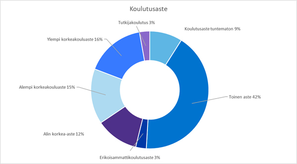 Henkilöstön  koulutustaso tilastokuva