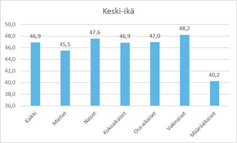 Hnekilöstön keski-ikä tilasto